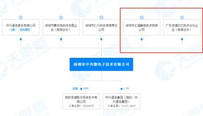 賬上趴著四百億，中興通訊為何仍兩次募資超百億投向網(wǎng)絡(luò)技術(shù)研究