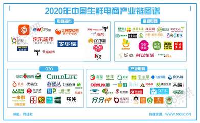 【年終盤點】走出寒冬迎新機 2020年生鮮電商十大事件深度解析